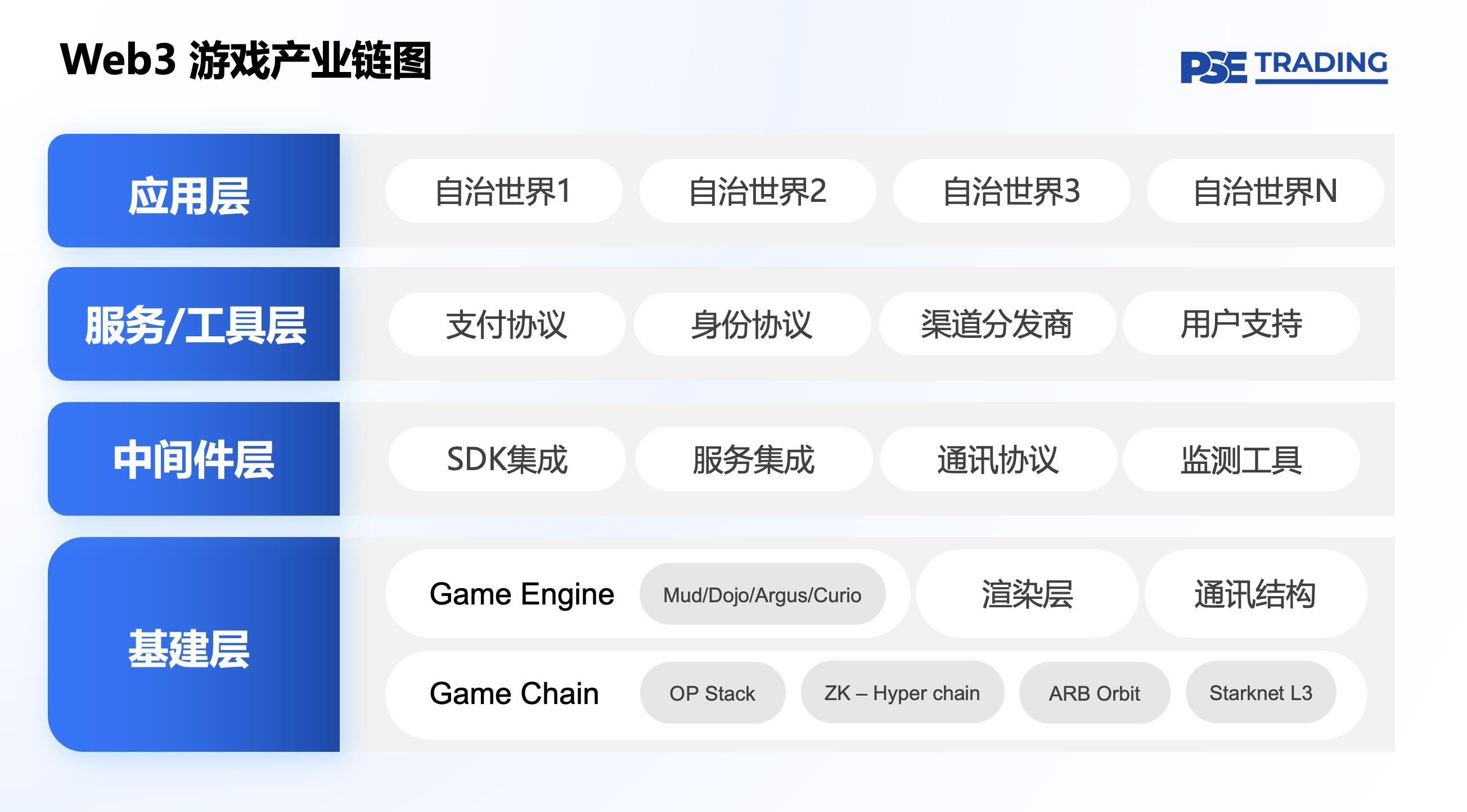 全链游戏启示录：Web2与Web3游戏价值链比较
