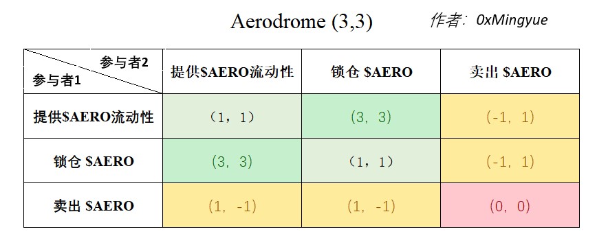 详解Aerodrome的核心机制、飞轮的产生以及发展前景