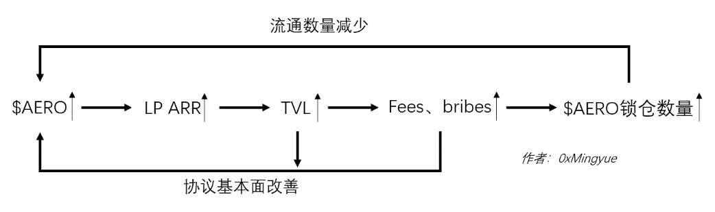 详解Aerodrome的核心机制、飞轮的产生以及发展前景
