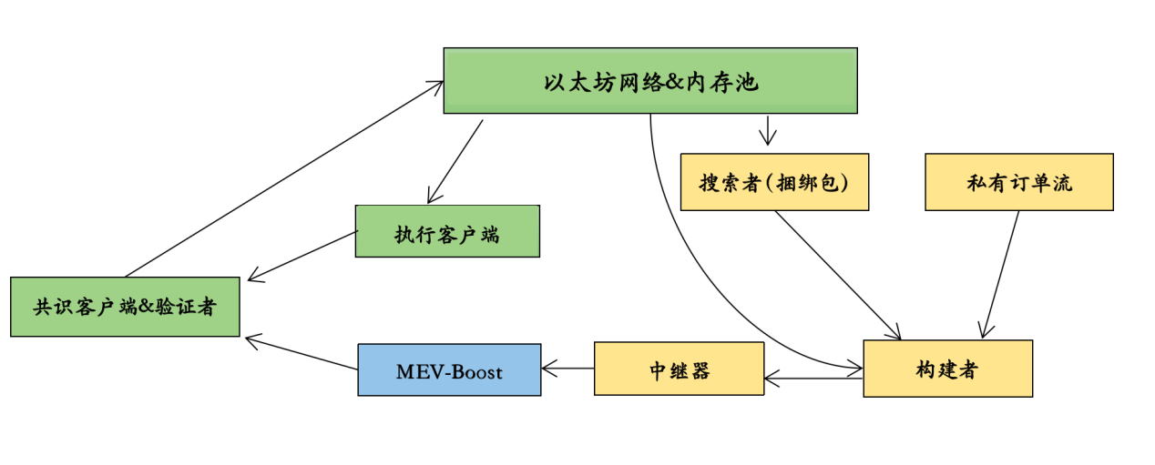 MEV再分配的路径探索