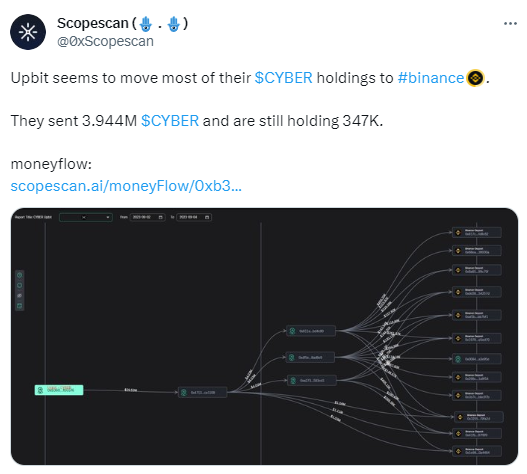 Upbit钱包疑似已将394.4万枚CYBER转入币安,仍持有34.7万枚