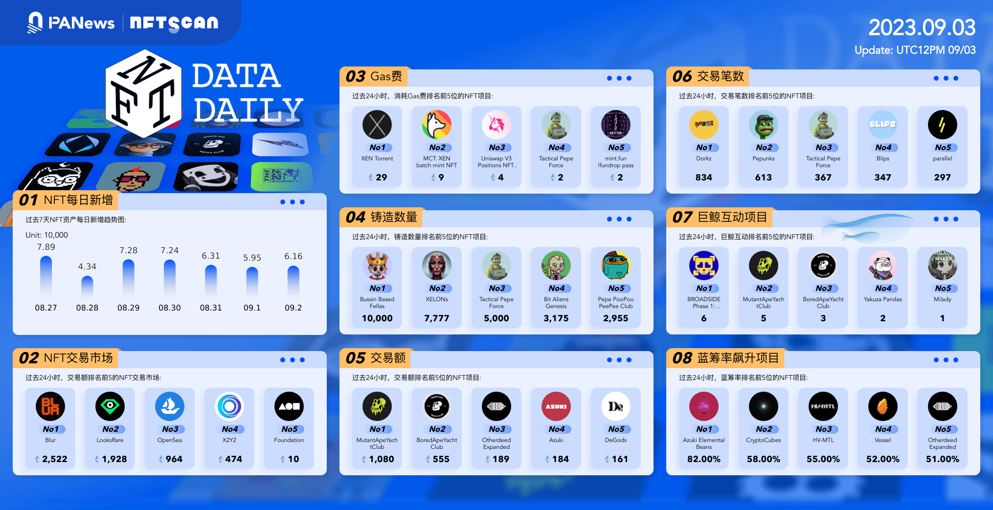日报 | 法国数据监管机构对Worldcoin办公室进行检查;CyberConnect将引入新提案并任命专家对跨链桥进行审计