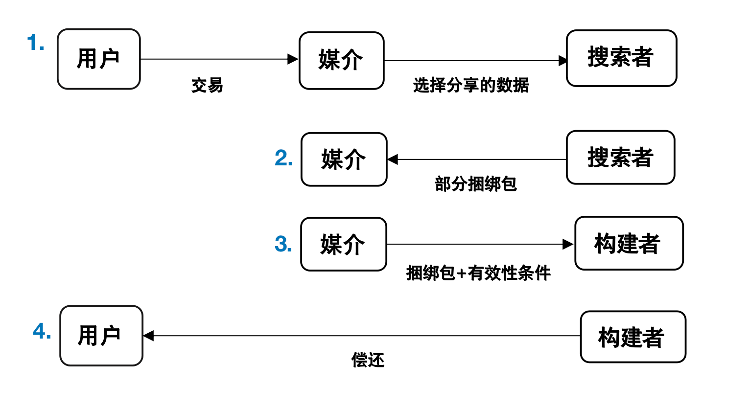 MEV再分配的路径探索