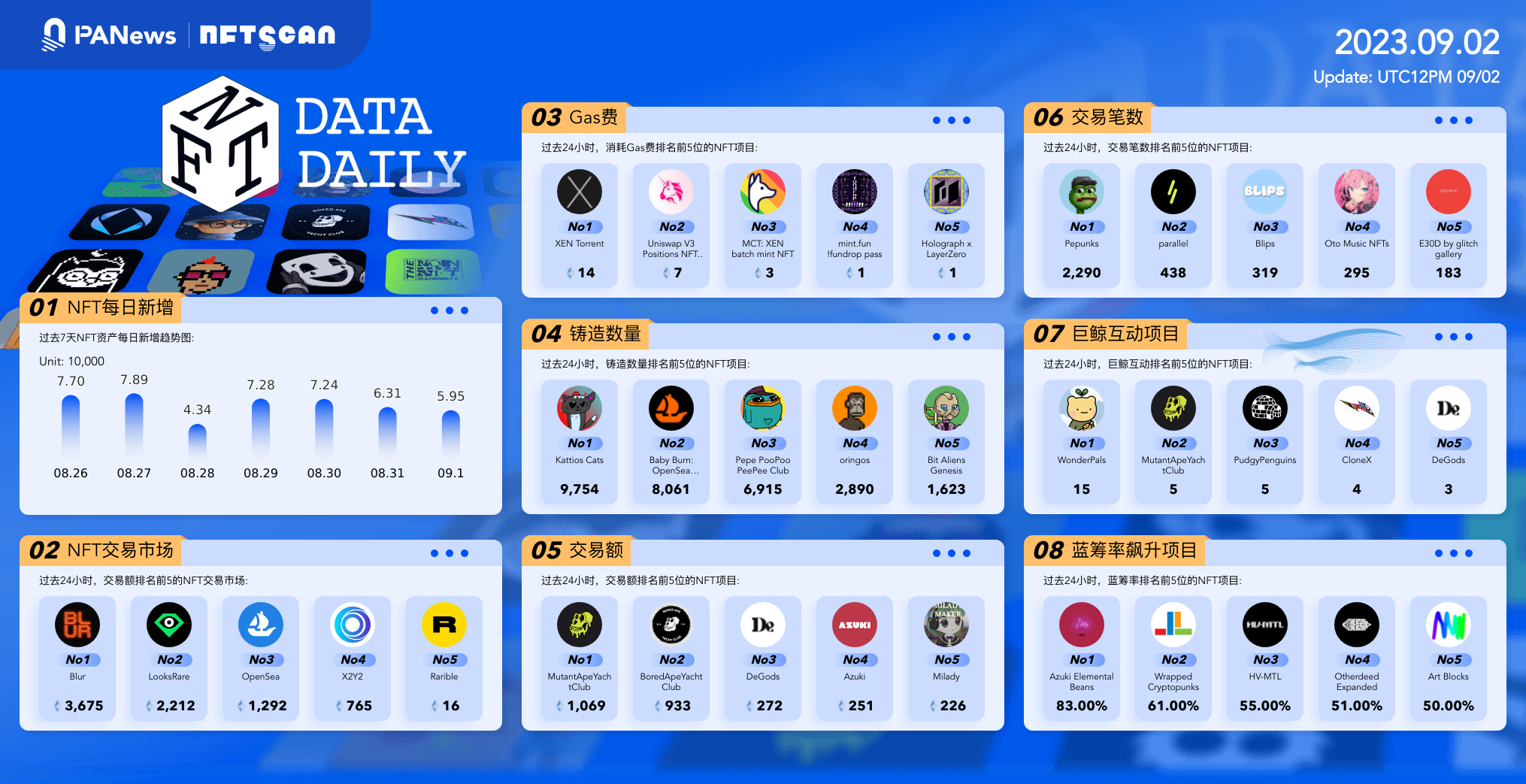 日报 | Cyber发布紧急提案通过后因代币数量错误被拒绝;FTX冷钱包开始转移SOL