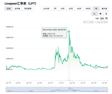 二级市场观察：Livepeer（LPT）行情再次启动，能否突破前高？