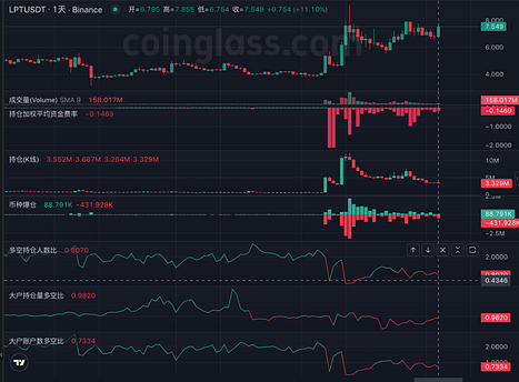 二级市场观察：Livepeer（LPT）行情再次启动，能否突破前高？