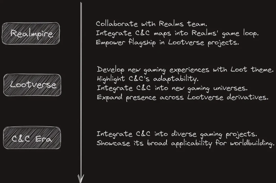 复盘Lootverse两周年:区块上的冰与火之歌,全链游戏的最佳实践