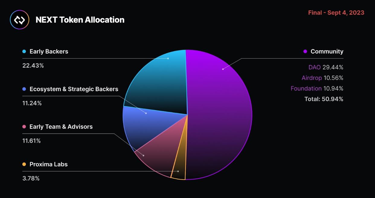 Connext发布最终代币经济学,并将从女巫猎人地址中收回约593万枚NEXT