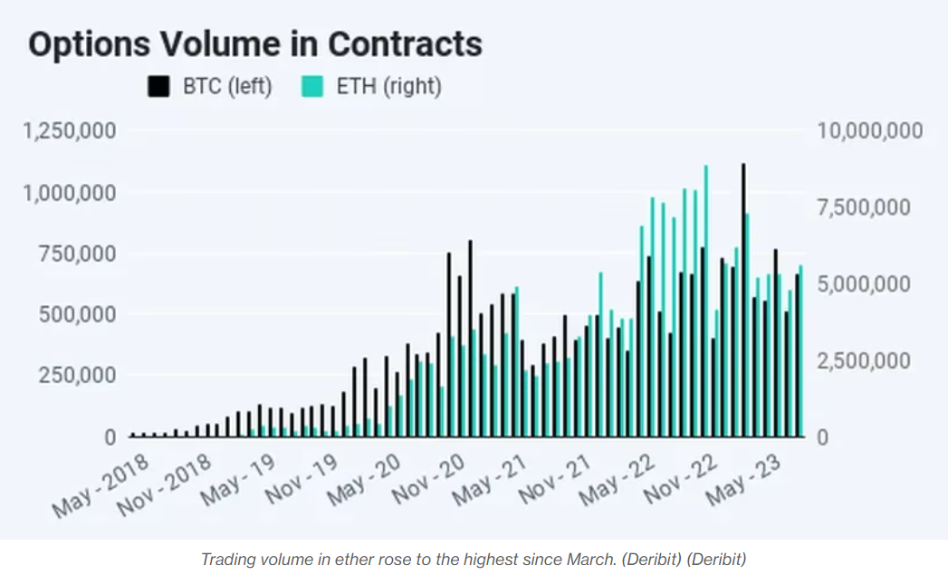 在期权的带动下，Deribit 8月份加密衍生品交易量增长17%