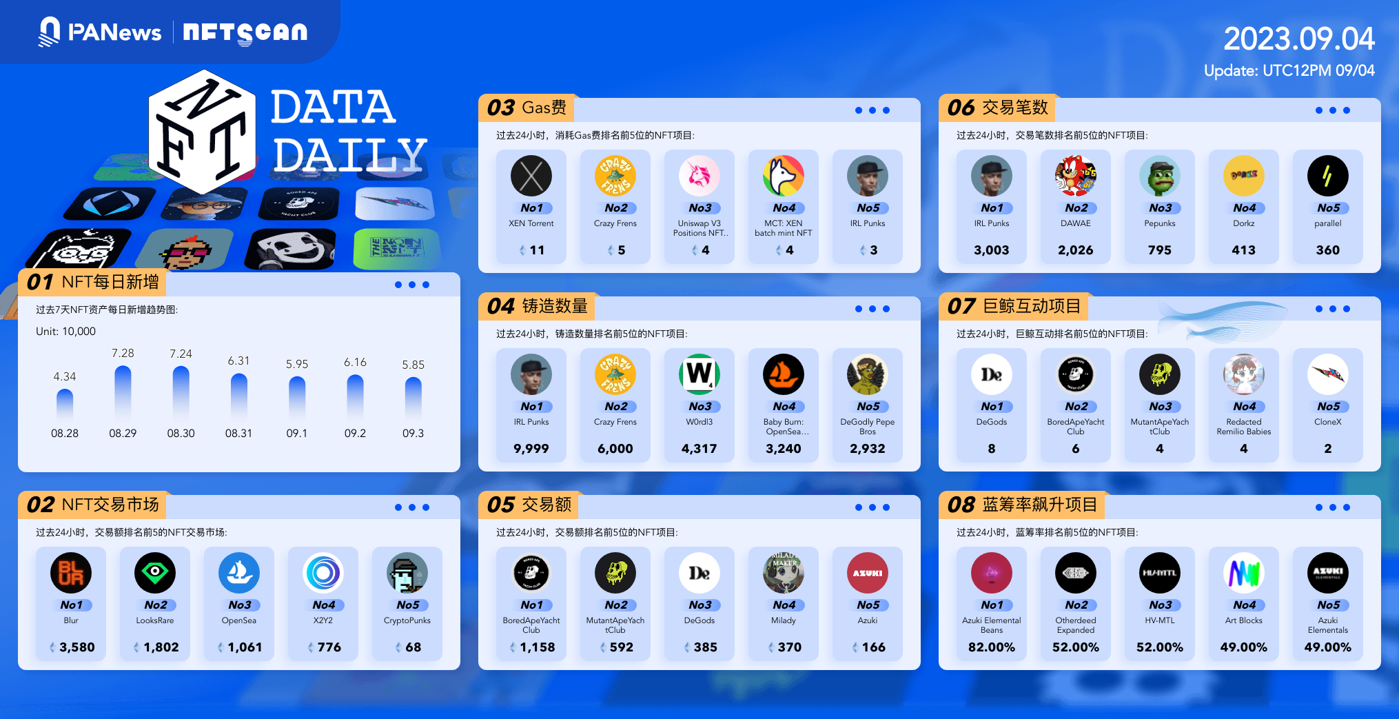 日报 | Arbitrum拟向生态协议分配7500万枚ARB奖励；DYDX代币将迁移至dYdX Chain，作为其L1代币