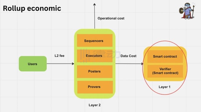 Rollup经济学：Layer2们如何盈利的？