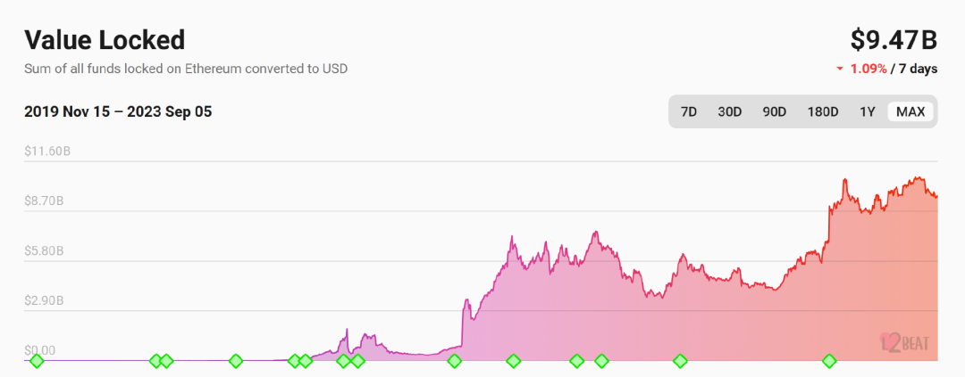 以太坊合并后一年：ETH步入通缩状态，Layer2巩固垄断之势