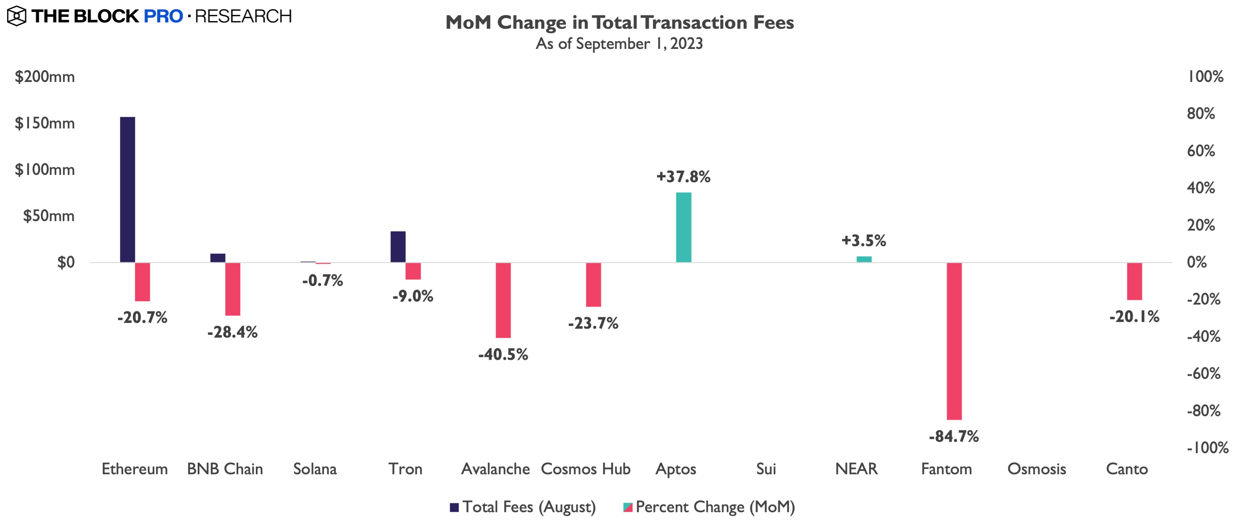 数据：8月份各L1区块链市值、DeFi协议TVL、DEX交易量和各网络的交易费用均显著下降