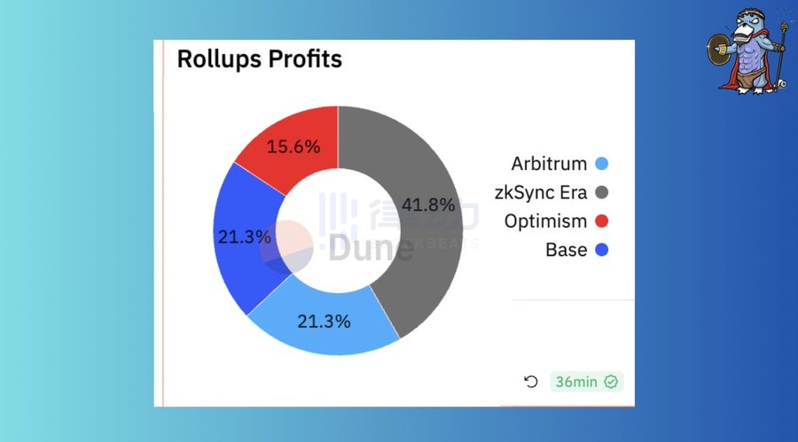Rollup经济学：Layer2们如何盈利的？