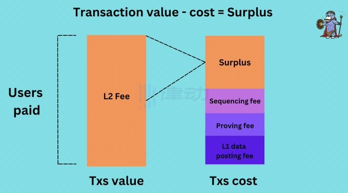 Rollup经济学：Layer2们如何盈利的？