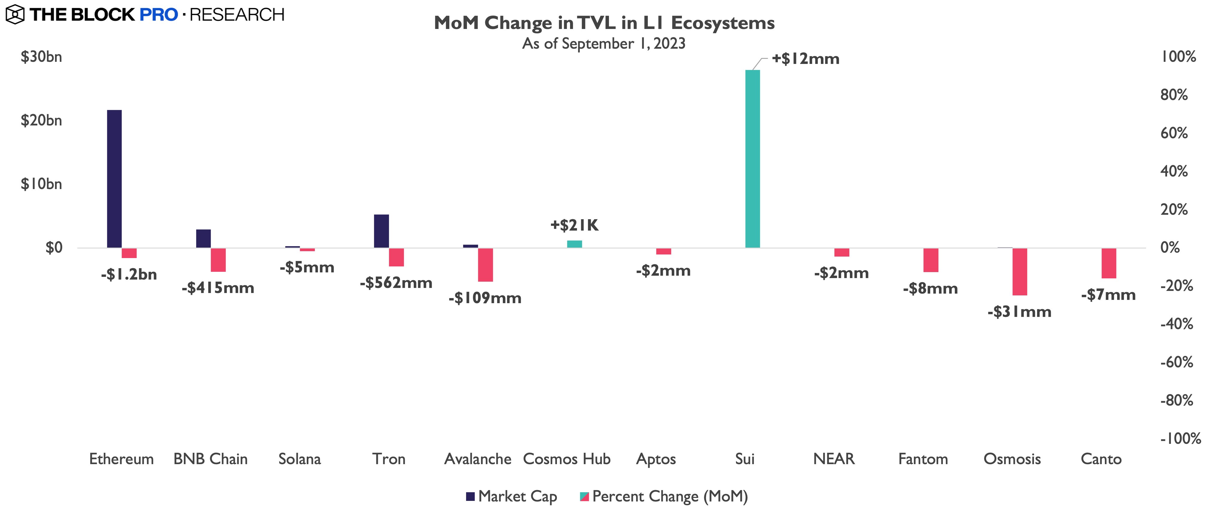 数据：8月份各L1区块链市值、DeFi协议TVL、DEX交易量和各网络的交易费用均显著下降