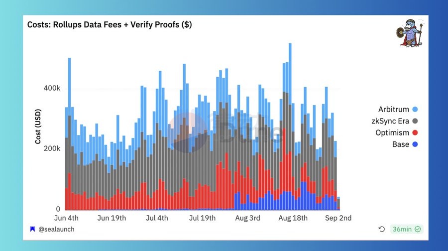 Rollup经济学：Layer2们如何盈利的？