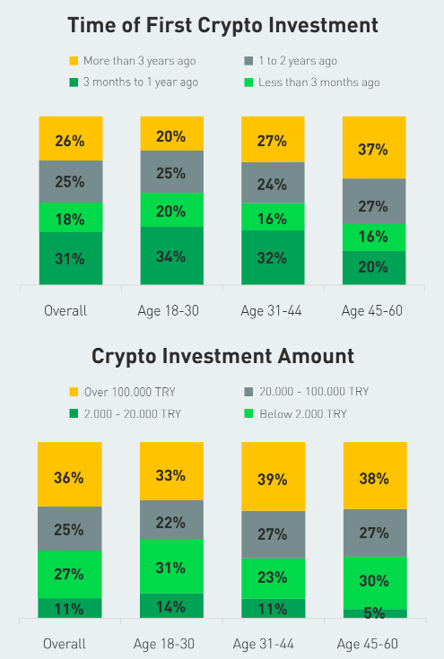 通胀居高不下的土耳其：超半数成年人投资加密货币，比特币最受追捧