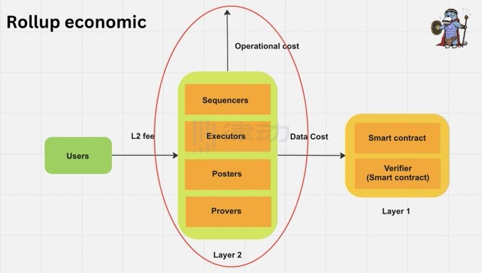 Rollup经济学：Layer2们如何盈利的？