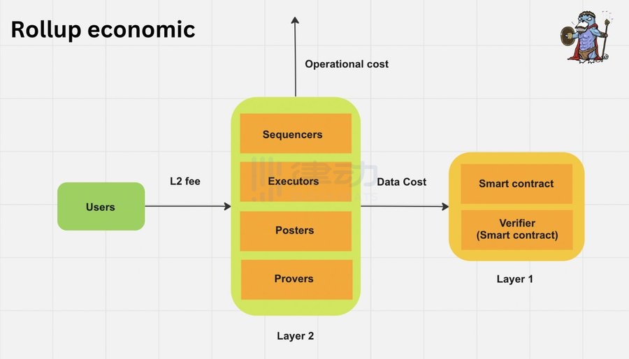 Rollup经济学：Layer2们如何盈利的？