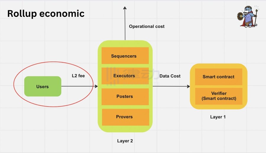 Rollup经济学：Layer2们如何盈利的？