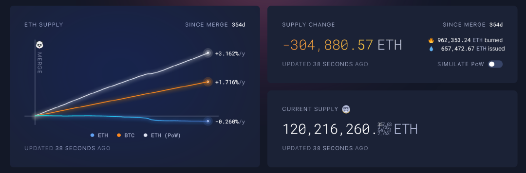 以太坊合并后一年：ETH步入通缩状态，Layer2巩固垄断之势