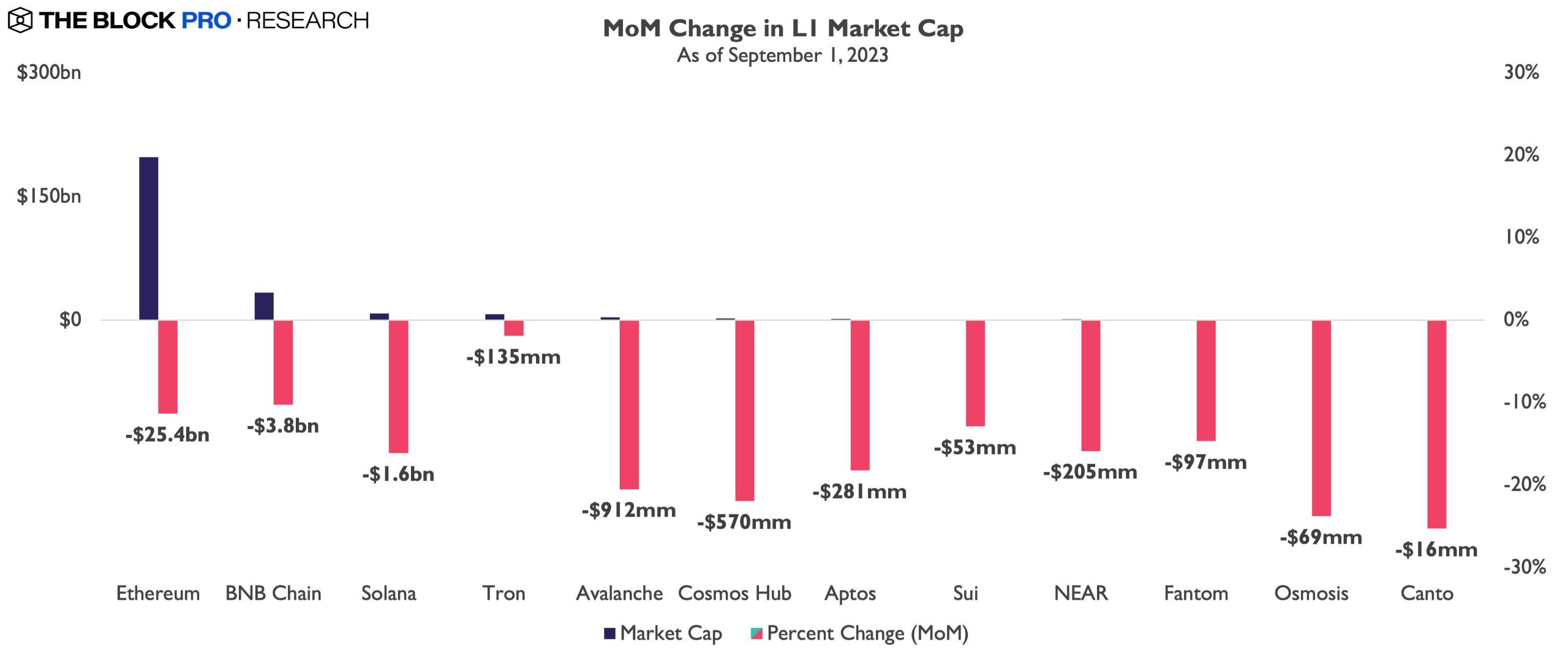 数据：8月份各L1区块链市值、DeFi协议TVL、DEX交易量和各网络的交易费用均显著下降