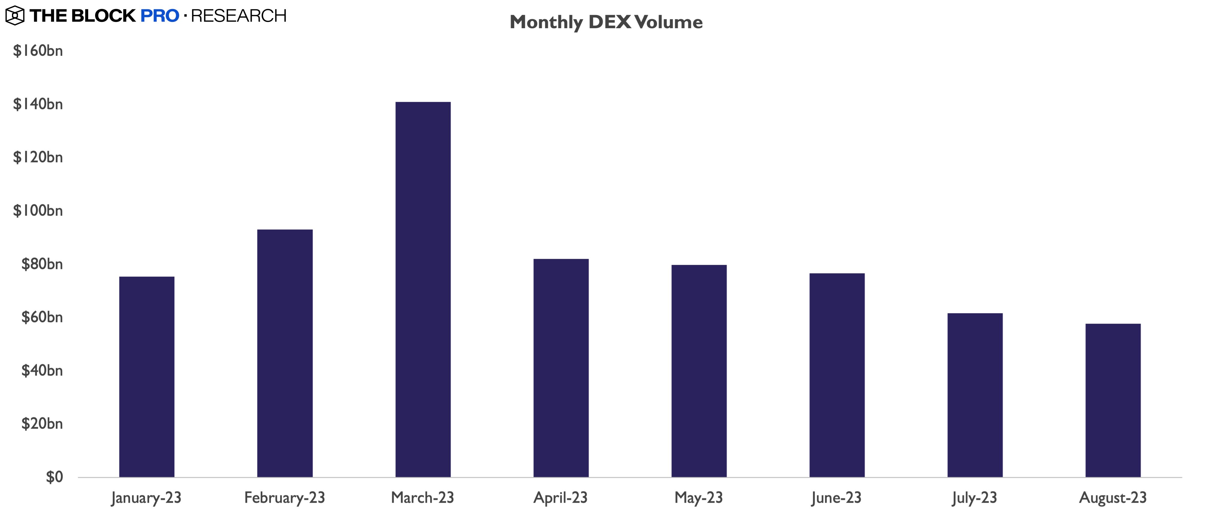 数据：8月份各L1区块链市值、DeFi协议TVL、DEX交易量和各网络的交易费用均显著下降