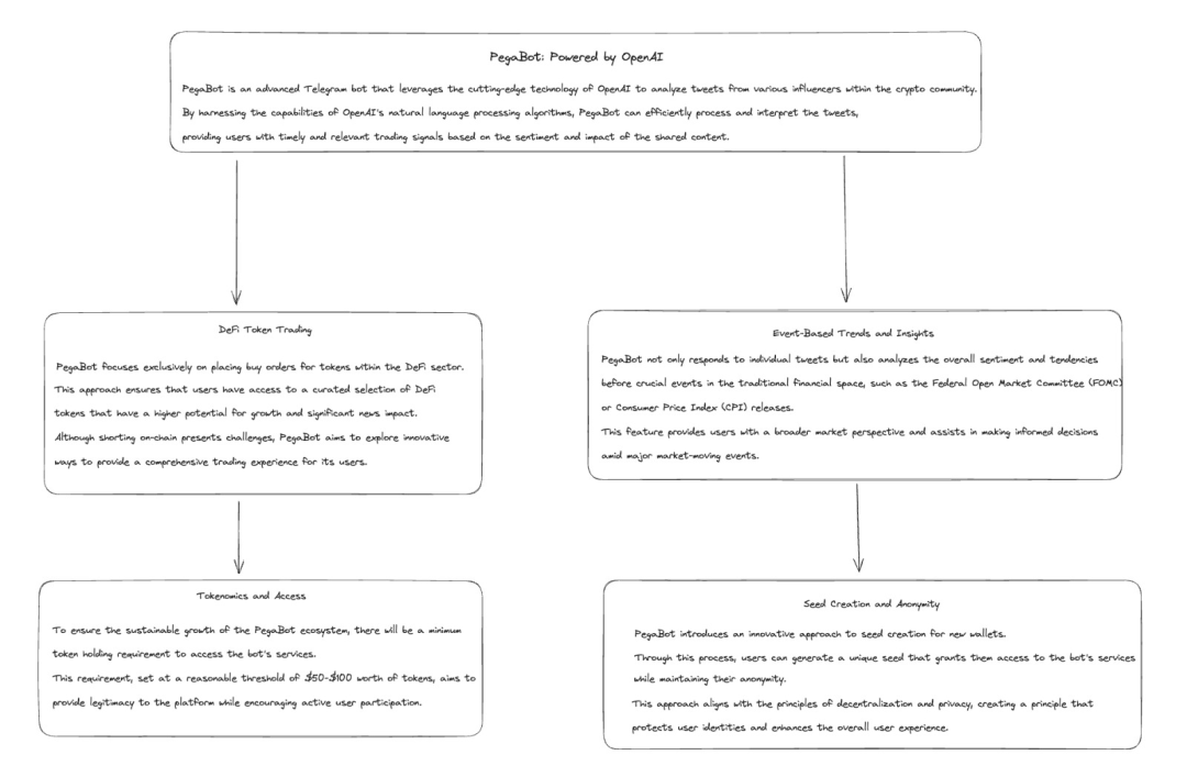 Pegasus Bot：基于Arbitrum，人工智能驱动的Telegram交易机器人