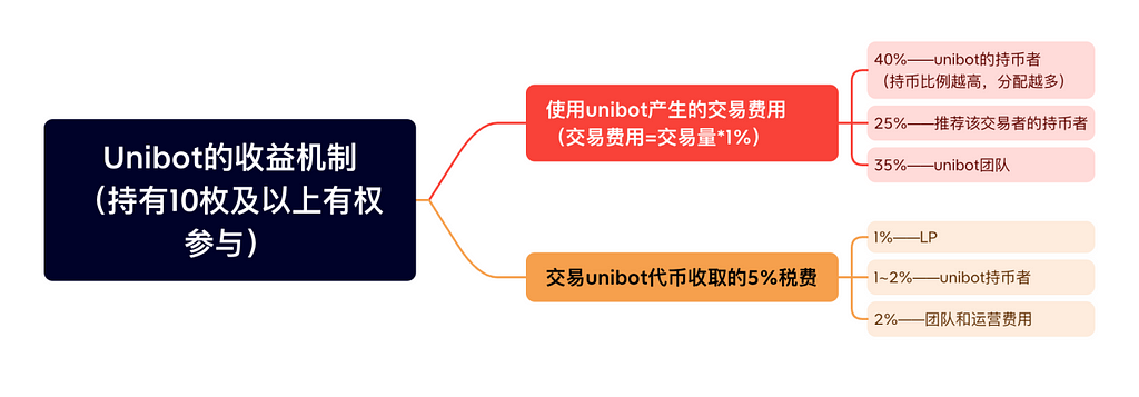 大盘疲软，Telegram bots为何“风景独好”？从核心功能、代币用途等角度分析