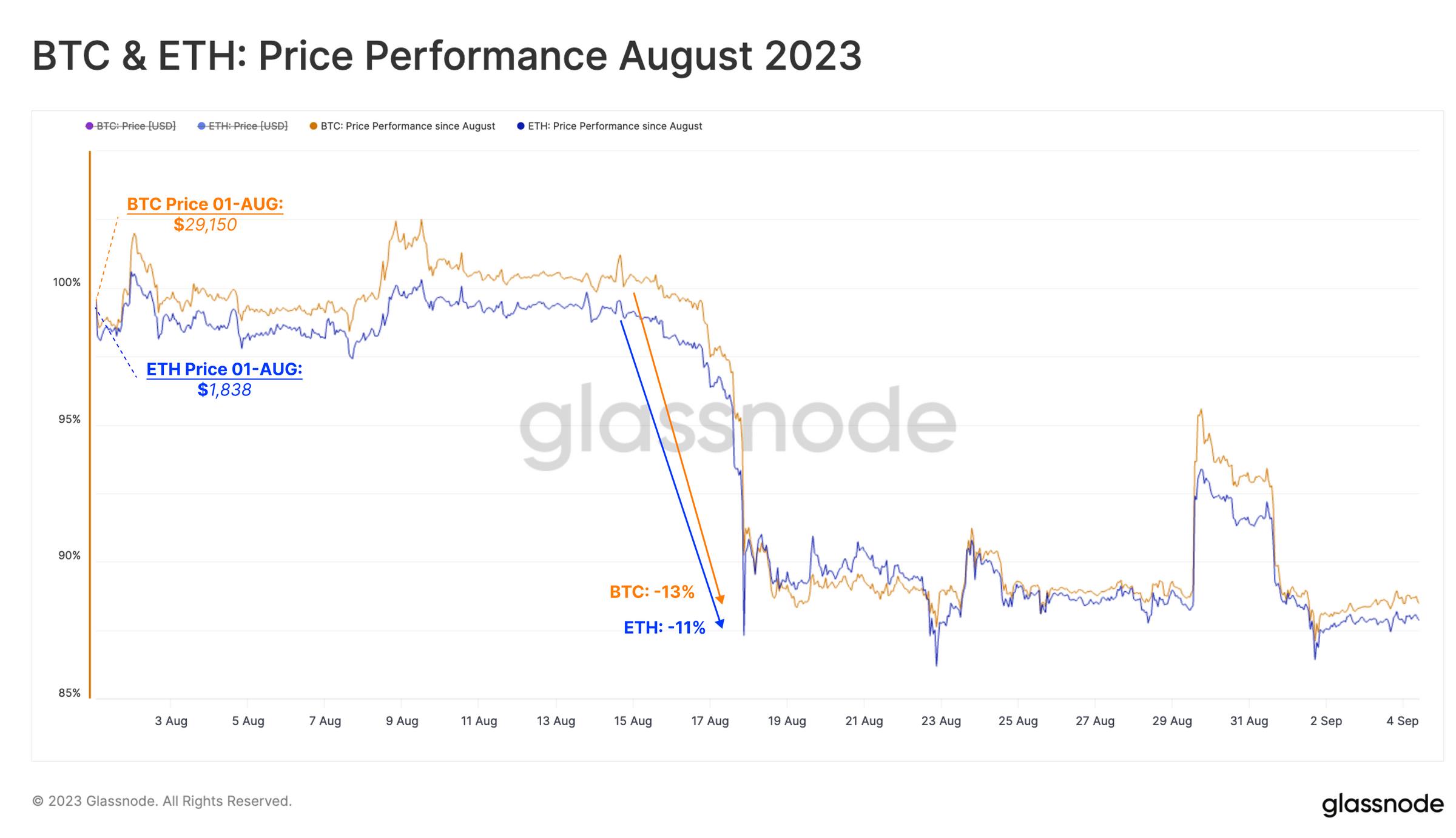 2023年第36周链上报告：资金持续外流，或揭示市场情绪转弱