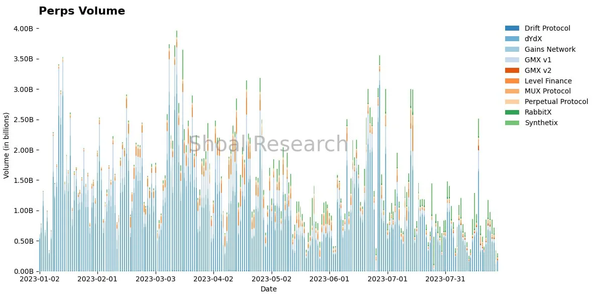 基于AMM的永续合约、期权和波动率交易产品，这些加密衍生品的市场天花板在哪里？