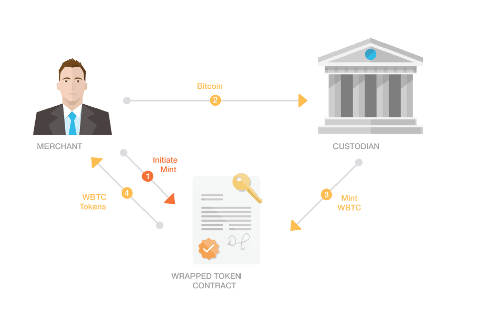 3分钟读懂mBTC：比特币跨链的去中心化解决方案