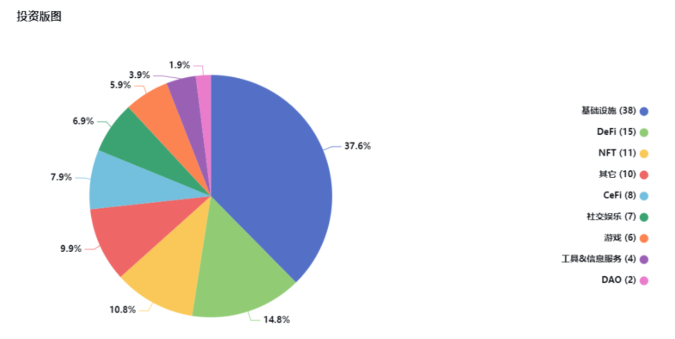 从业8年，管理逾5.4亿美元，加密基金CoinFund是如何选赛道、投项目的？