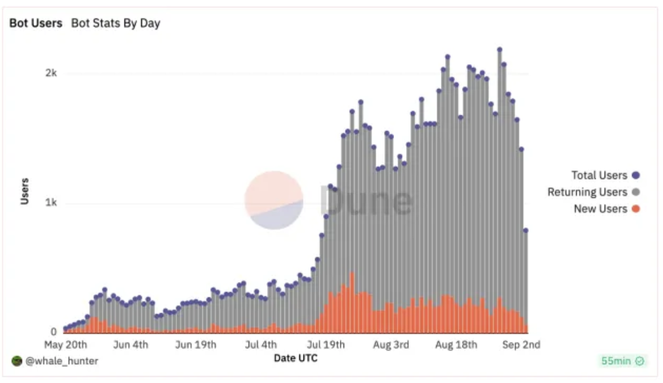 大盘疲软，Telegram bots为何“风景独好”？从核心功能、代币用途等角度分析