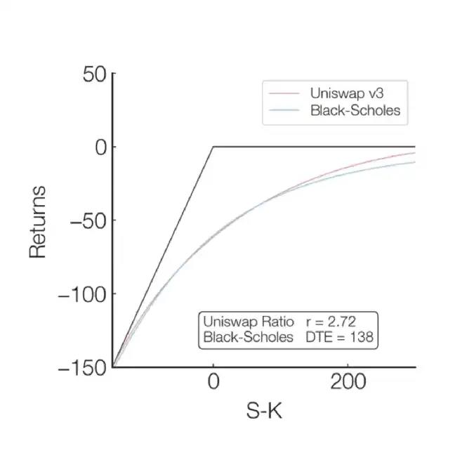 基于AMM的永续合约、期权和波动率交易产品，这些加密衍生品的市场天花板在哪里？