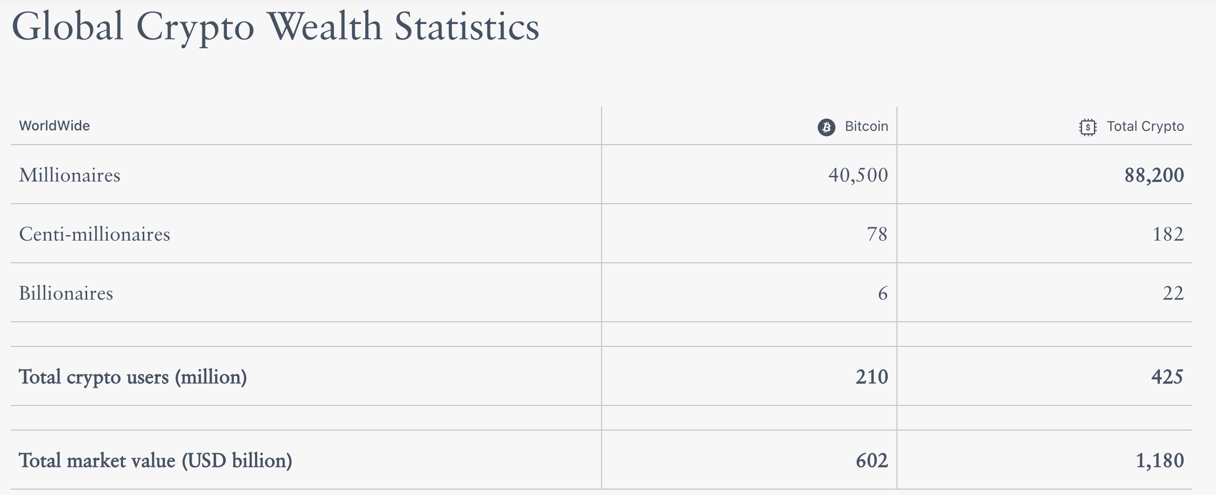 加密货币财富报告揭秘：全球8.8万名加密百万富翁，半数靠比特币致富