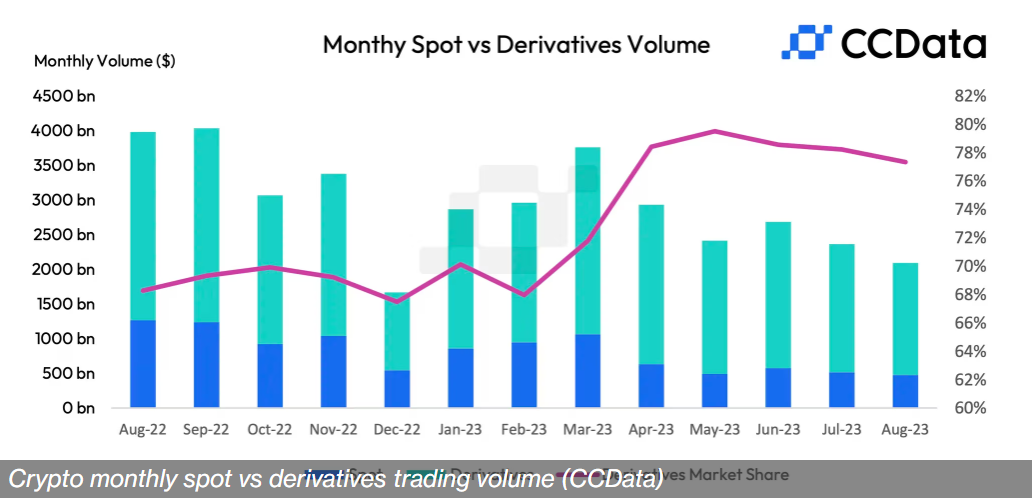 8月份加密货币现货和衍生品总交易量萎缩11.5%至2.09万亿美元
