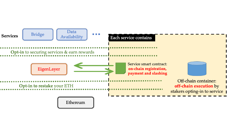 EigenLayer研报：加固以太坊安全，激发质押新纪元