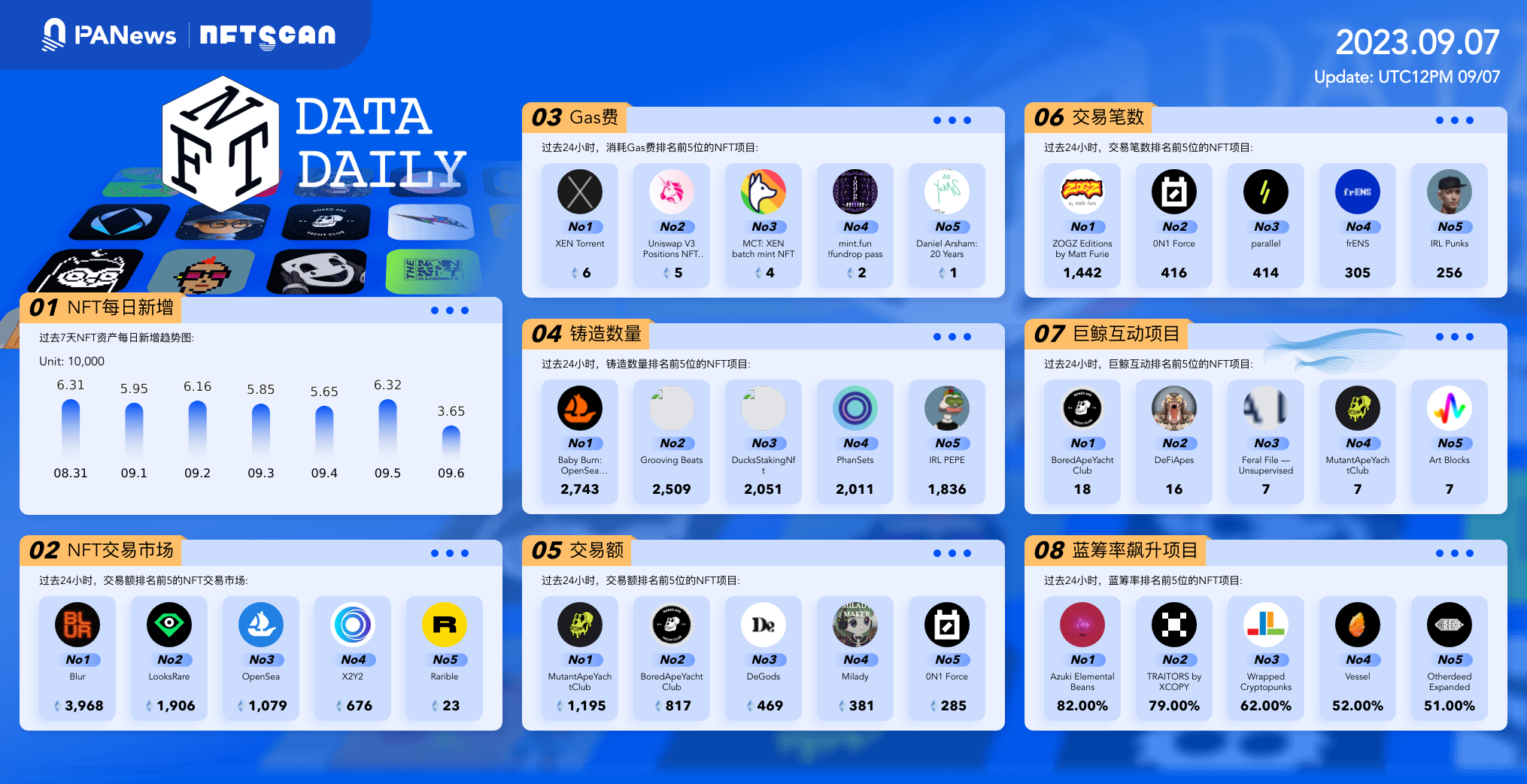 日报 | Tornado Cash创始人Roman Storm对洗钱等指控拒不认罪；OpenAI将于11月6日举办首届开发者大会