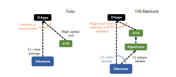 EigenLayer研报：加固以太坊安全，激发质押新纪元