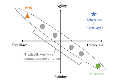 EigenLayer研报：加固以太坊安全，激发质押新纪元