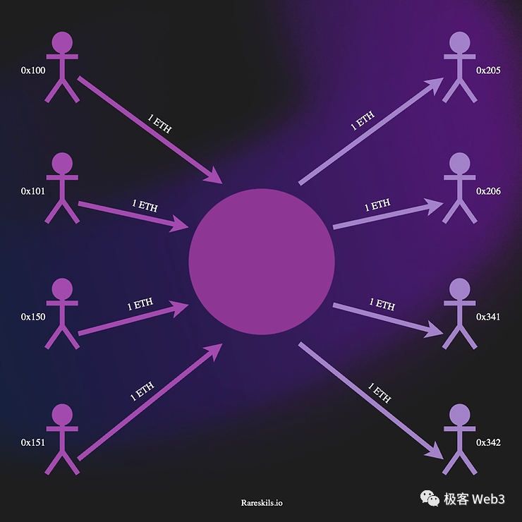回看Tornado Cash原理:监管者的眼中钉,却是最精妙的ZK应用