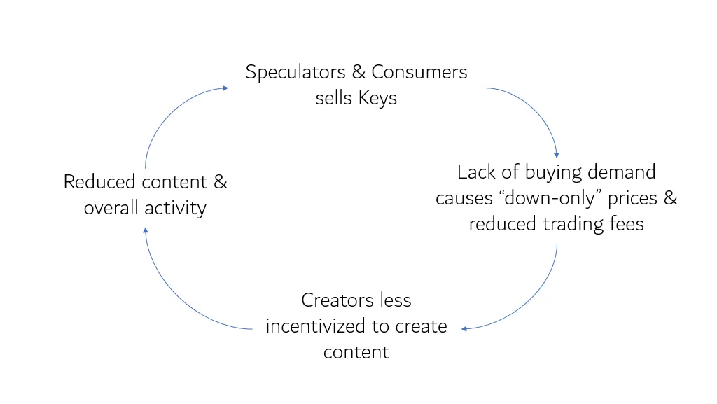 火得快，凉得也快？浅析Friend.Tech不足之处