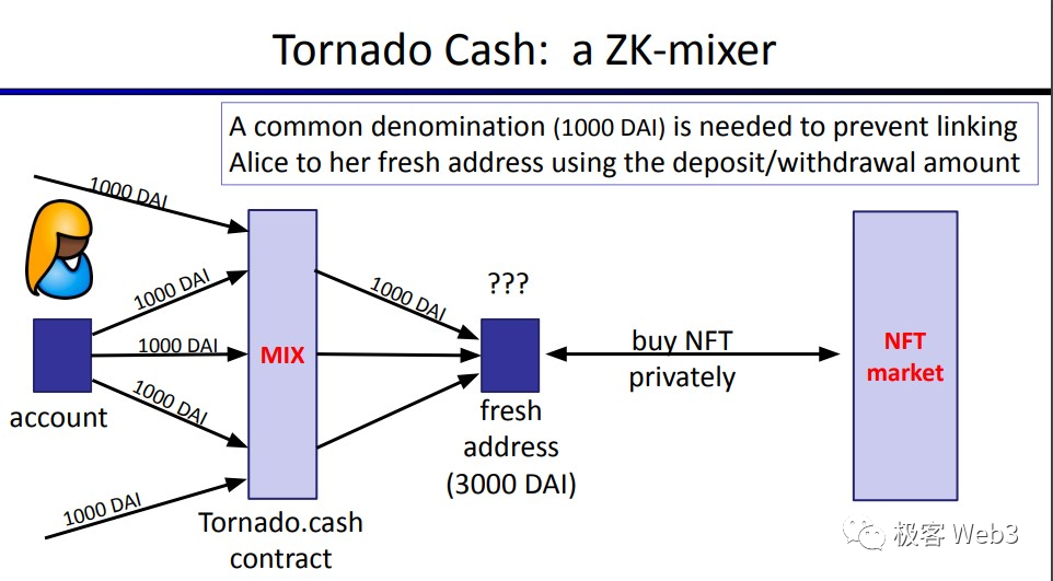 回看Tornado Cash原理:监管者的眼中钉,却是最精妙的ZK应用