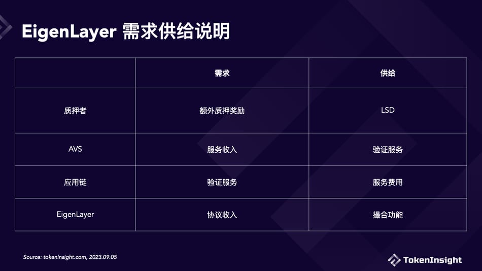 深入探究EigenLayer商业模型：增长空间有限，再质押叙事被高估了吗？