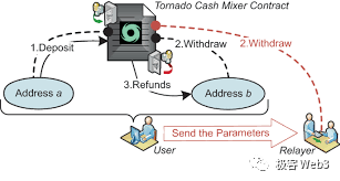回看Tornado Cash原理:监管者的眼中钉,却是最精妙的ZK应用