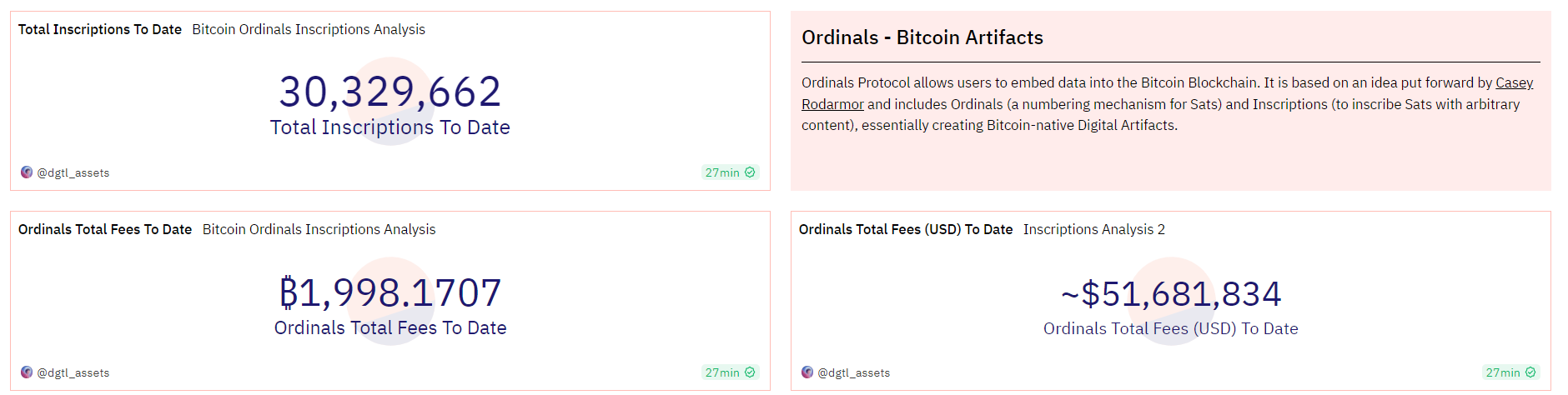 数据：Ordinals铭文铸造总量突破3000万枚