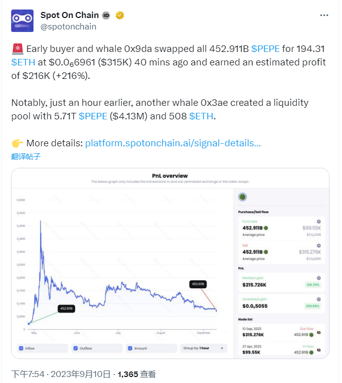 某巨鲸将452.911亿枚PEPE兑换为ETH，预计获利21.6万美元