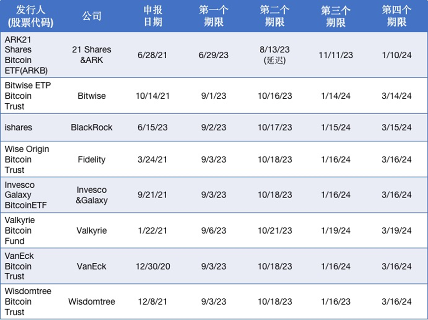 SEC是否批准比特币现货ETF？ETF会带来哪些影响？